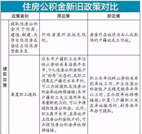 公積金廈門(mén)裝修貸款怎么貸_公積金廈門(mén)裝修貸款能貸多少_廈門(mén)公積金裝修貸款